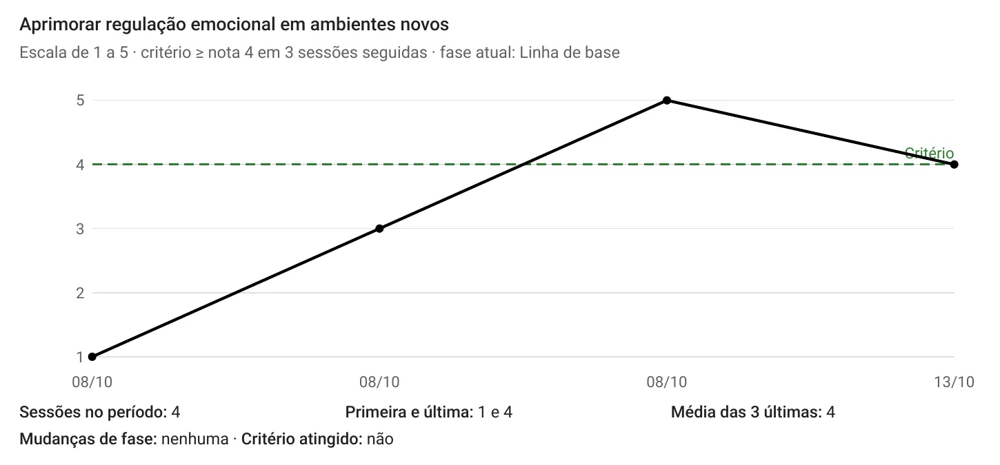 Gráfico de uma meta: a nota sobe de 1 para 5 e o critério de domínio é marcado