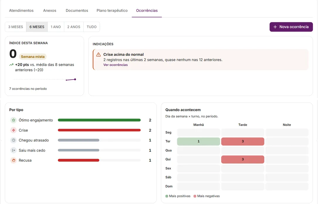 Painel de ocorrências do paciente com índice semanal, gráfico por semana, tipos e mapa por turno